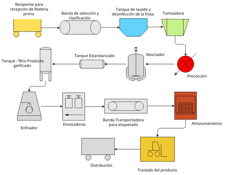 Diagrama de Flujo Proceso Mermelada | Visual Paradigm User-Contributed ...